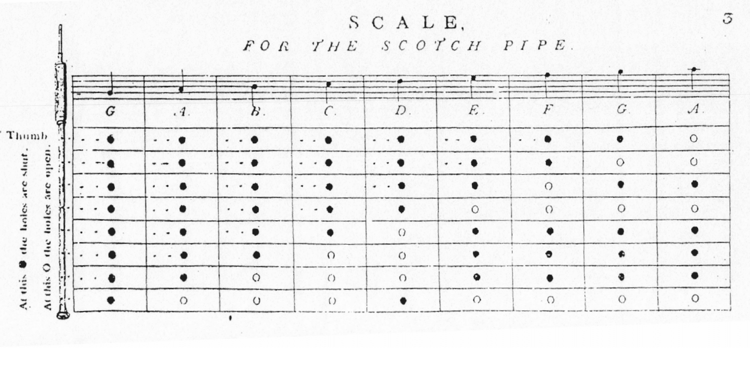 Highland Bagpipe Fingering charts —